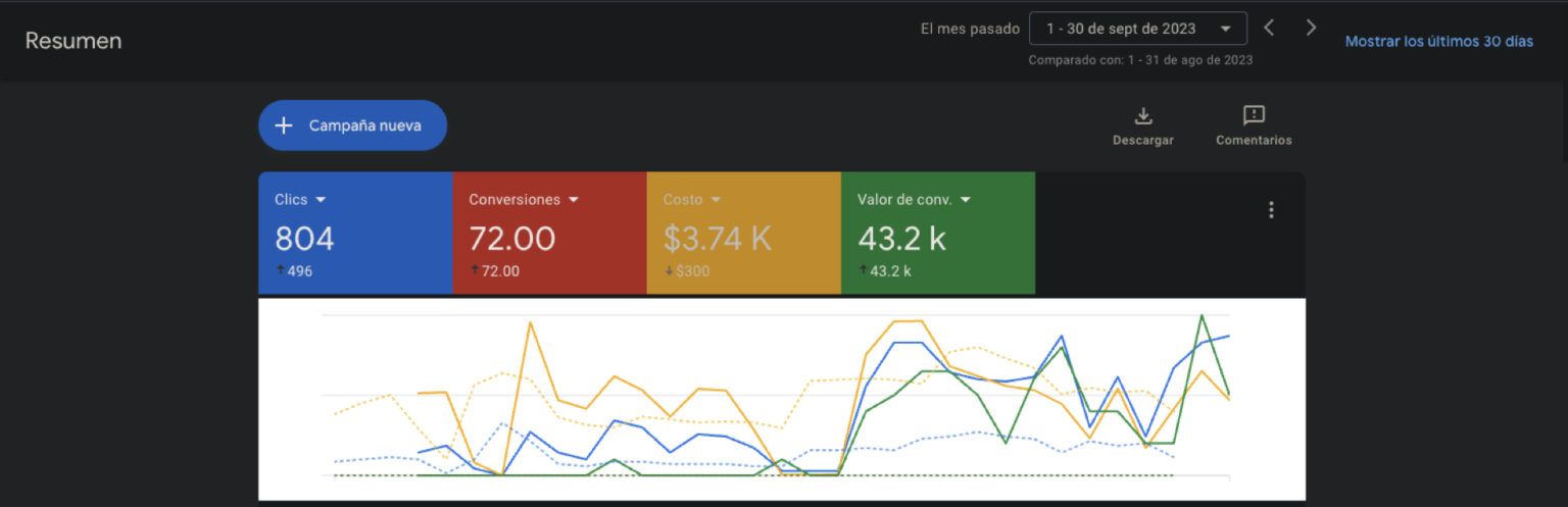 Como se puede ver las Conversiones Aumentaron, El Costo Disminuyó y el Valor de la Conversión Aumentó y todo eso en sólo 2 meses